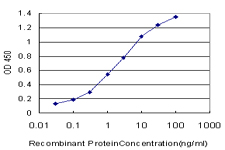 10 - ENSA Antibody (monoclonal) (M02) AT1914a