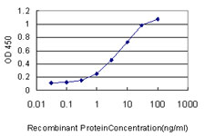 10 - LILRB1 Antibody (monoclonal) (M01) AT2715a