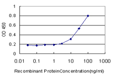 10 - PHC1 Antibody (monoclonal) (M05) AT3293a