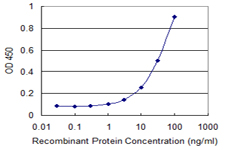 10 - SCGB1A1 Antibody (monoclonal) (M11) AT3786a