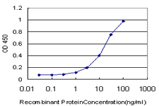 10 - ZIC1 Antibody (monoclonal) (M01) AT4578a