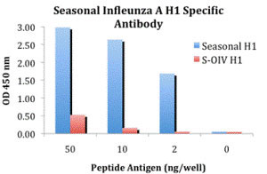 10 - Seasonal H1N1 Hemagglutinin Antibody ASC10928
