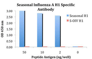 10 - Seasonal H1N1 Hemagglutinin Antibody ASC10930