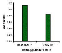 10 - Seasonal H1N1 Hemagglutinin Antibody ASC10932