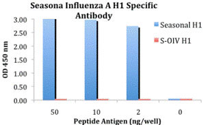 10 - Seasonal H1N1 Hemagglutinin Antibody ASC10932