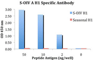 10 - Swine H1N1 Hemagglutinin Antibody ASC10933
