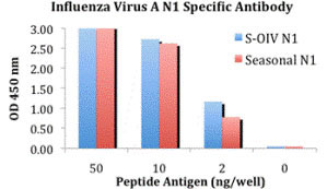 10 - H1N1 Neuraminidase Antibody ASC10934