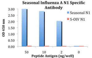 10 - Seasonal H1N1 Neuraminidase Antibody ASC10935