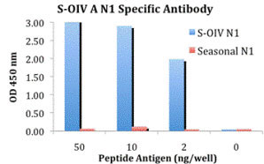10 - Swine H1N1 Neuraminidase Antibody ASC10936