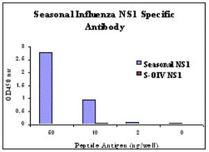 10 - Seasonal H1N1 Nonstructural Protein 1 Antibody ASC10963