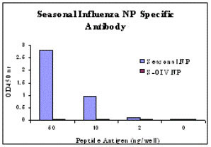 10 - Seasonal H1N1 Nucleocapsid Protein Antibody ASC10965