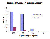 10 - Seasonal H1N1 Neuraminidase Antibody [10C5E11]  ASC12013