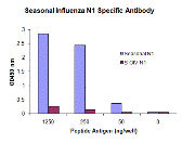 10 - Seasonal H1N1 Neuraminidase Antibody [10C5F12]  ASC12014