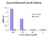 10 - Seasonal H1N1 Neuraminidase Antibody [6F4C8]  ASC12015