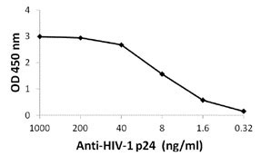 10 - HIV-1 p24 Antibody [7F4]  ASC12022