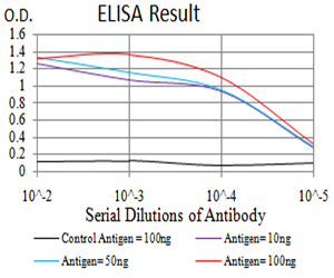 10 - Mouse Monoclonal Antibody to PTPN14 AO2383a