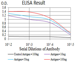10 - Mouse Monoclonal Antibody to IghA1 AO2404a