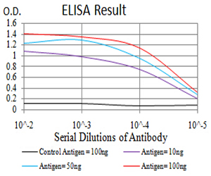 10 - Mouse Monoclonal Antibody to C1QA AO2438a