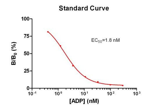 10 - Anti-ADP Antibody ABV12019