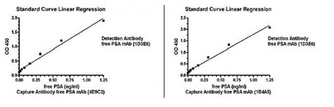 10 - Anti-free PSA Antibody (1D3E6) ABV12082