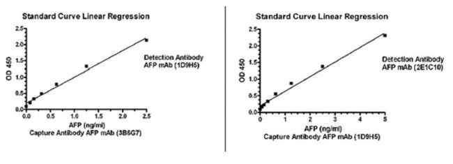 10 - Anti-AFP Antibody (1D9H5) ABV12084