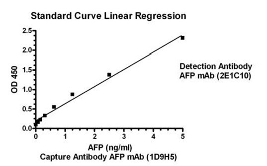 10 - Anti-AFP Antibody (2E1C10) ABV12085