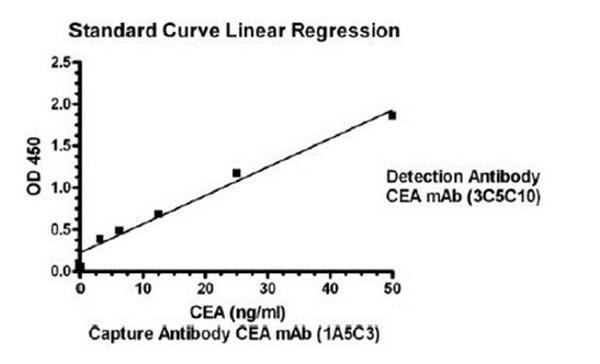 10 - Anti-CEA Antibody (1A5C3) ABV12087
