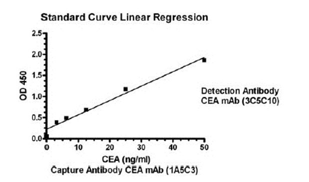 10 - Anti-CEA Antibody (3C5C10) ABV12088
