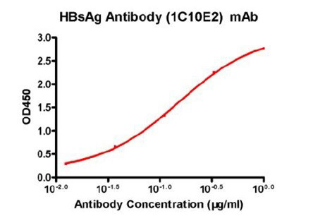 10 - Anti-HBsAg Antibody (1C10E2) ABV12103