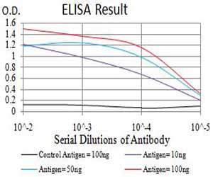 10 - ASF1B AO2519a