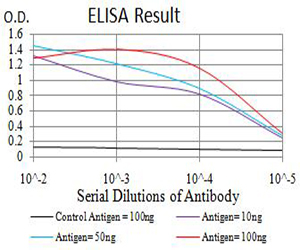 10 - ASF1B AO2520a