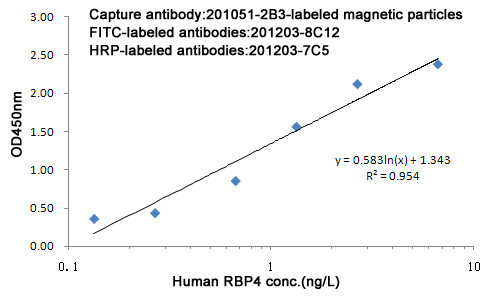 1 - FITC (2B3) Mouse mAb AP53495