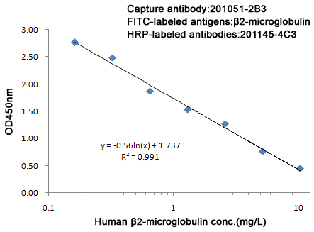1 - FITC (2B3) Mouse mAb AP53495