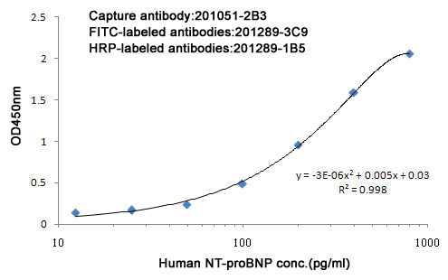 1 - FITC (2B3) Mouse mAb AP53495
