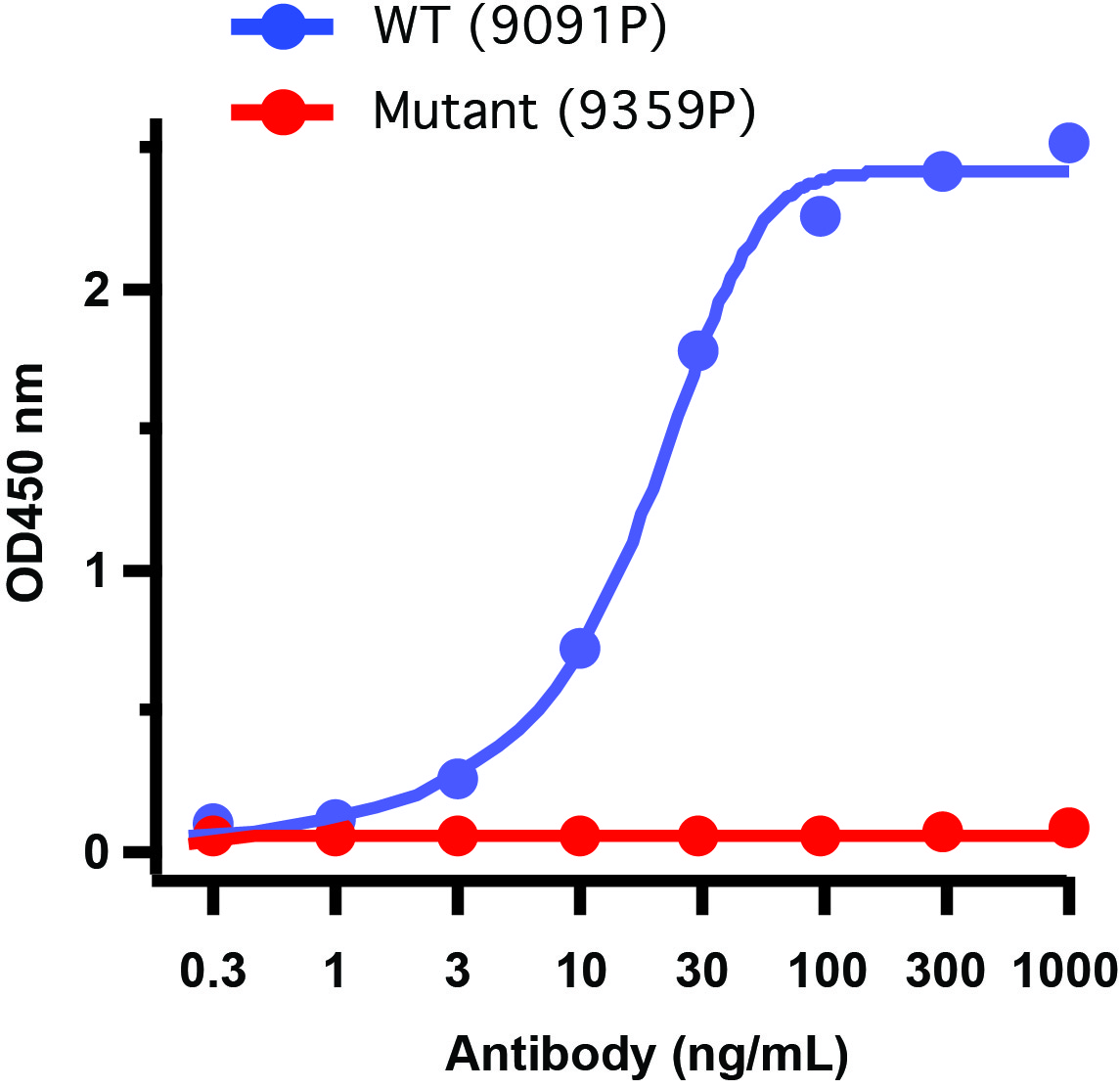 10 - SARS-CoV-2 (COVID-19) Spike 681P Antibody [8G10A1] ASC12191