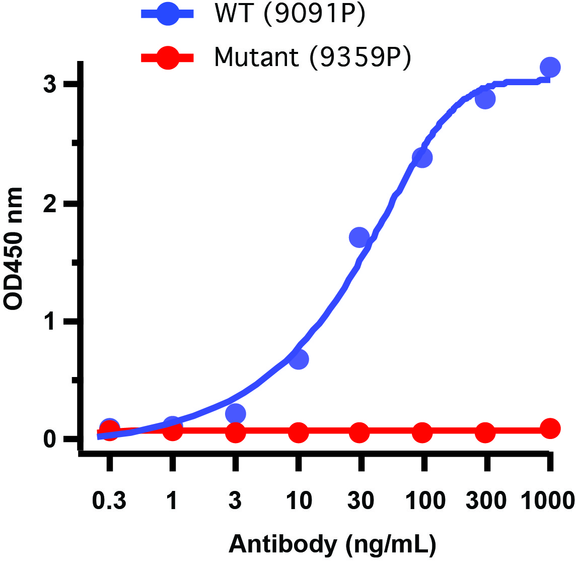 10 - SARS-CoV-2 (COVID-19) Spike 681P Antibody [8G10C8] ASC12193
