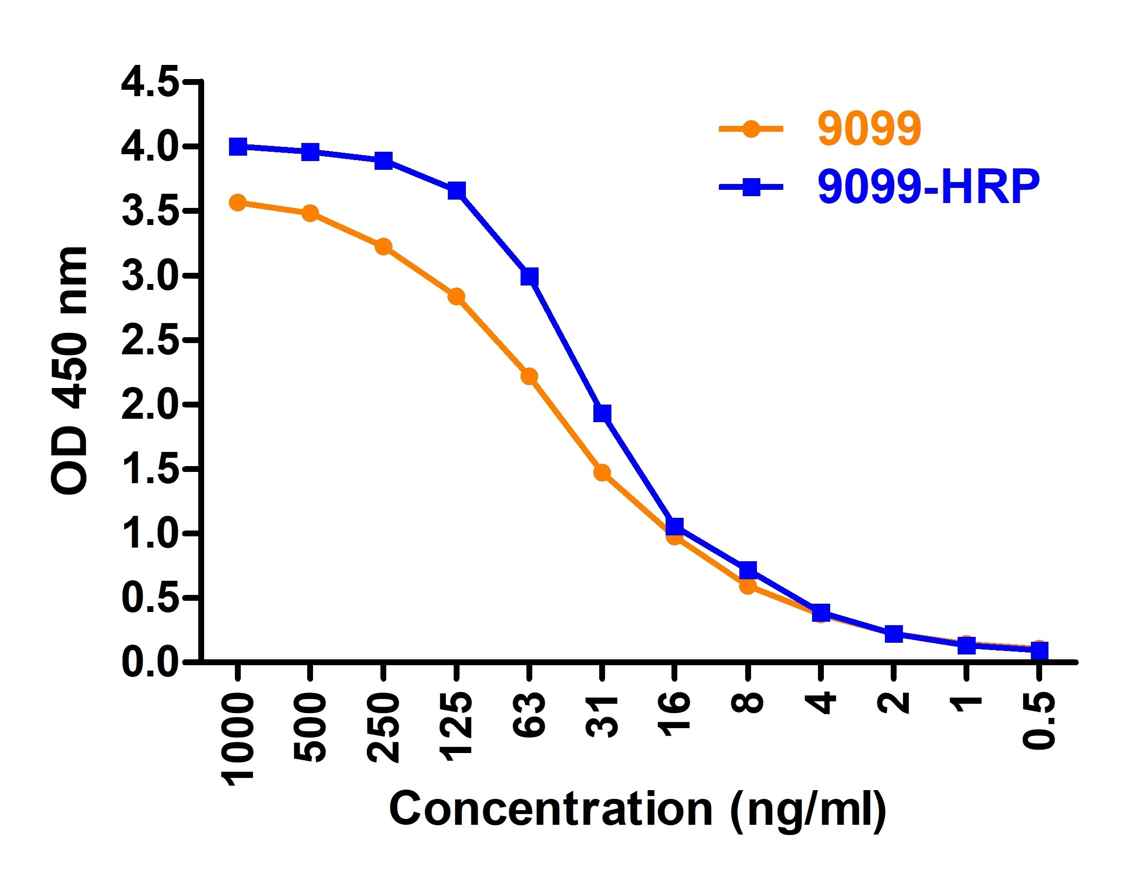 10 - SARS-CoV-2 (COVID-19) Nucleocapsid Antibody (HRP) ASC12198