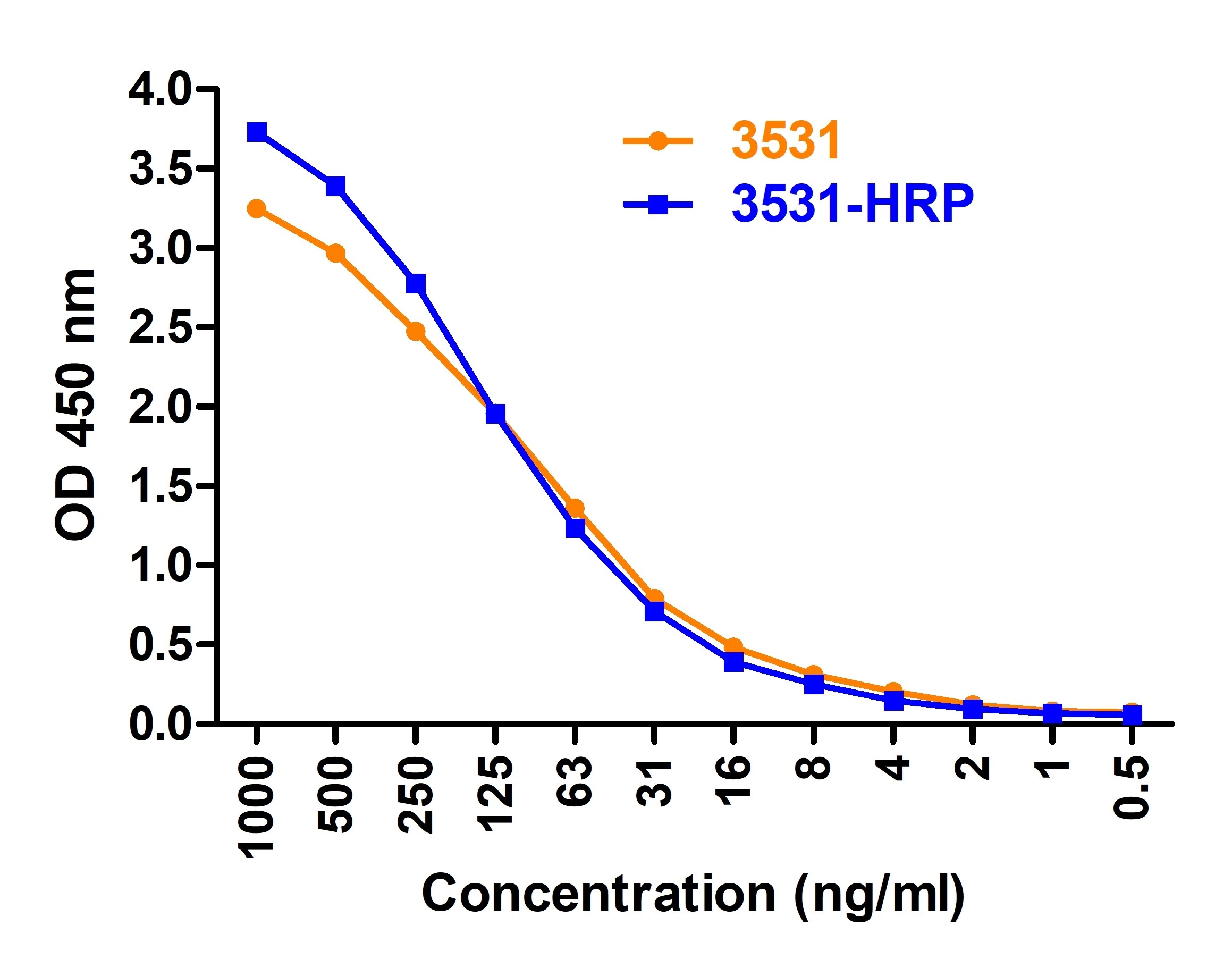 10 - SARS-CoV-2 (COVID-19) Envelope Antibody (HRP) ASC12197