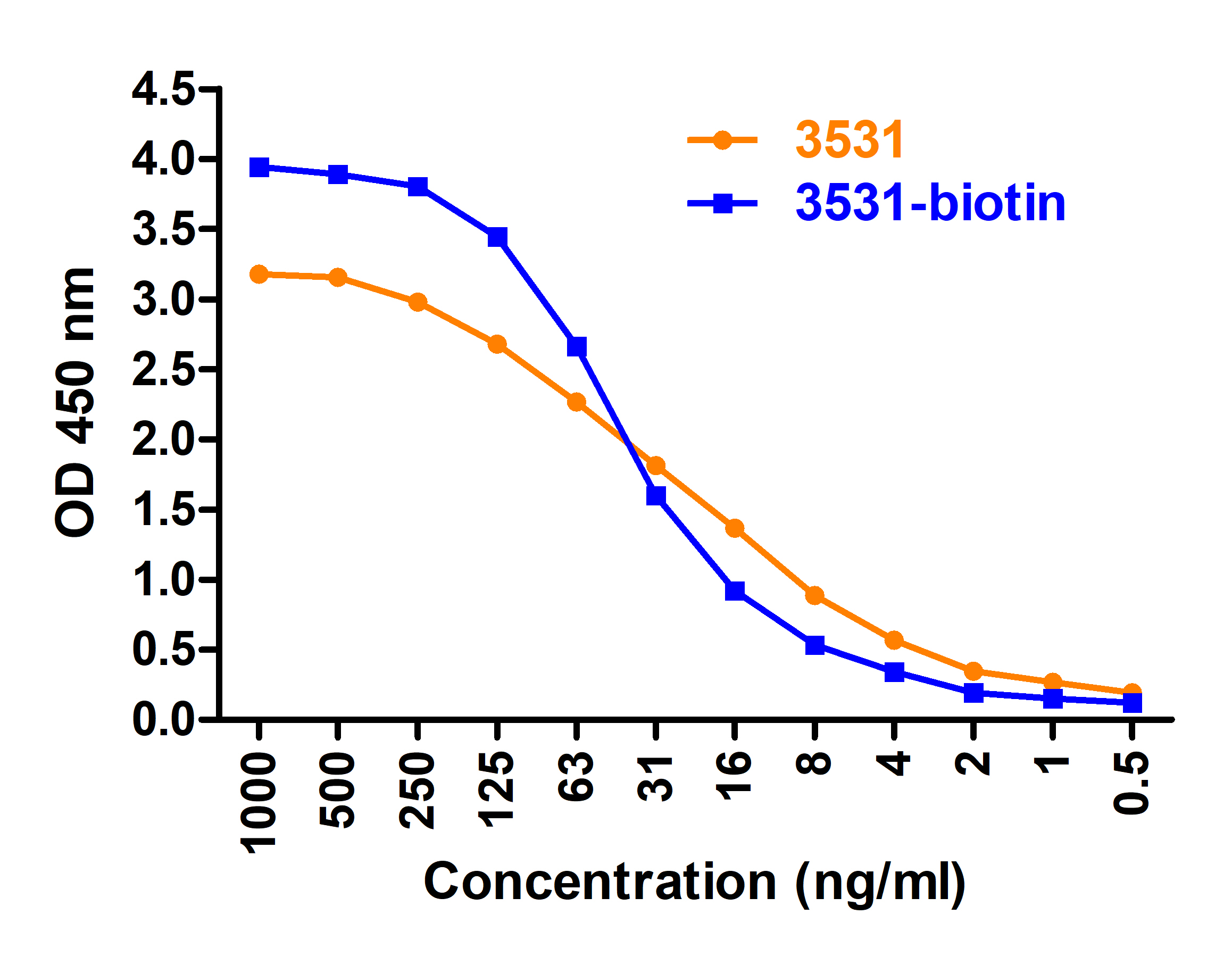 10 - SARS-CoV-2 (COVID-19) Envelope Antibody (biotin) ASC12229