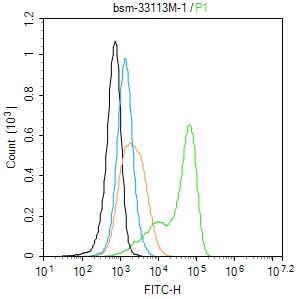 1 - IL2RA/CD25 Mouse mAb AP94162