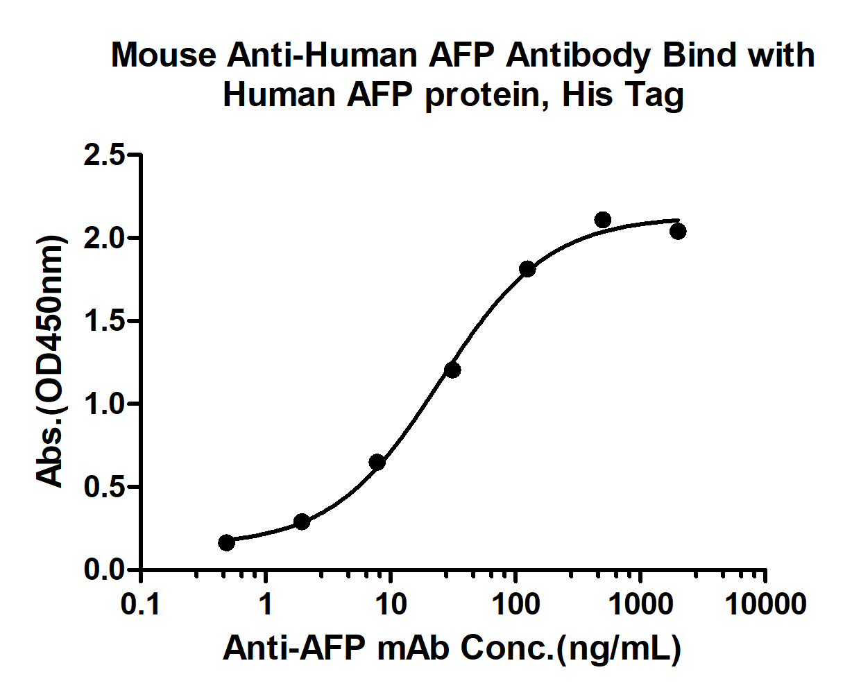10 - AFP(A2) Mouse mAb AP94036