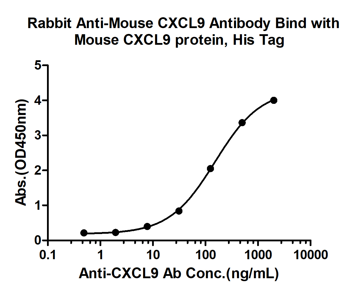 10 - CXCL9 Rabbit pAb AP94109
