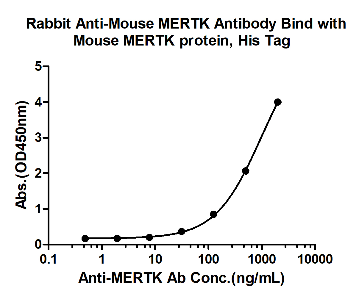 10 - MERTK Rabbit pAb AP94184