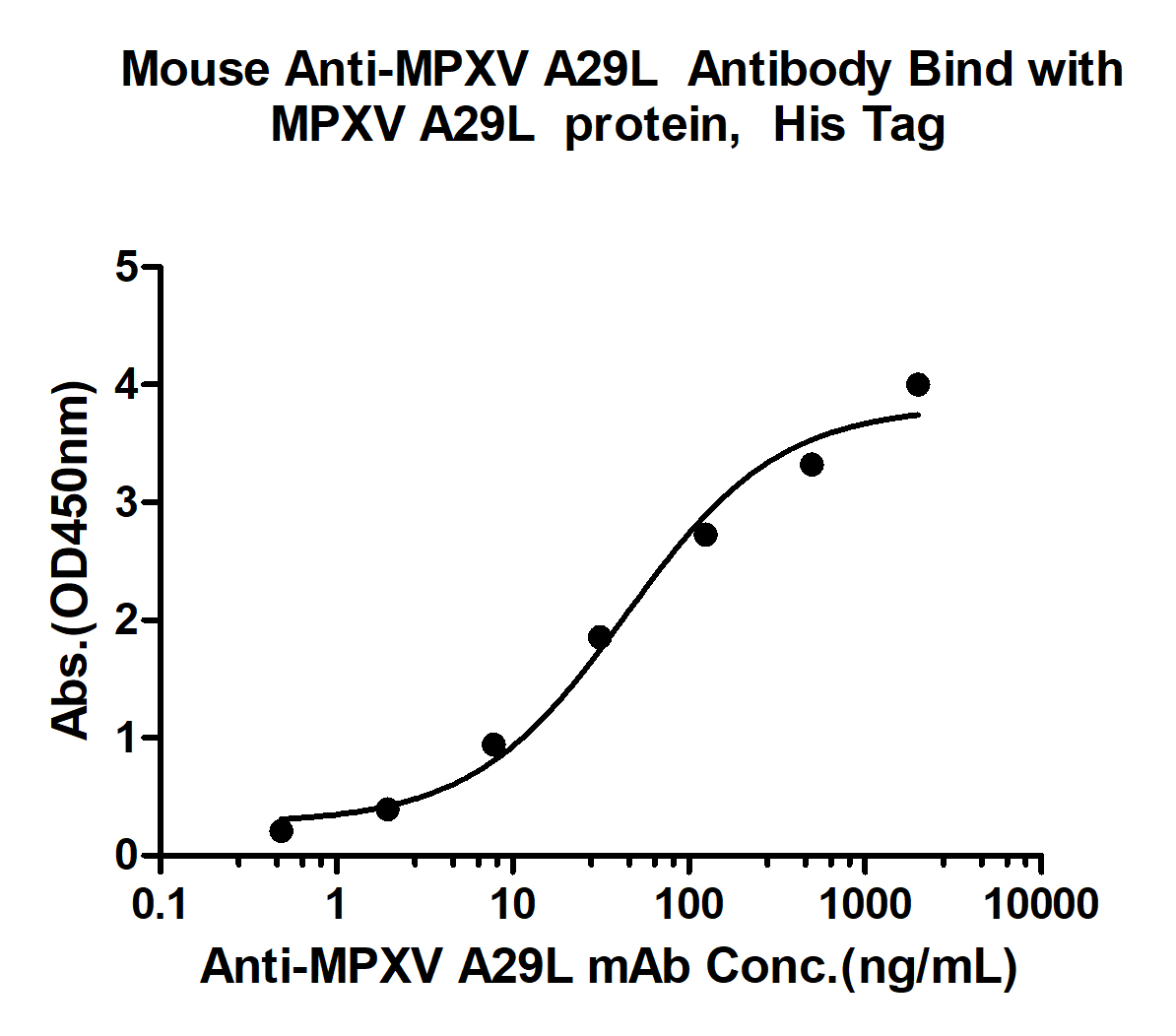 10 - MPXV A29 Mouse mAb AP94297