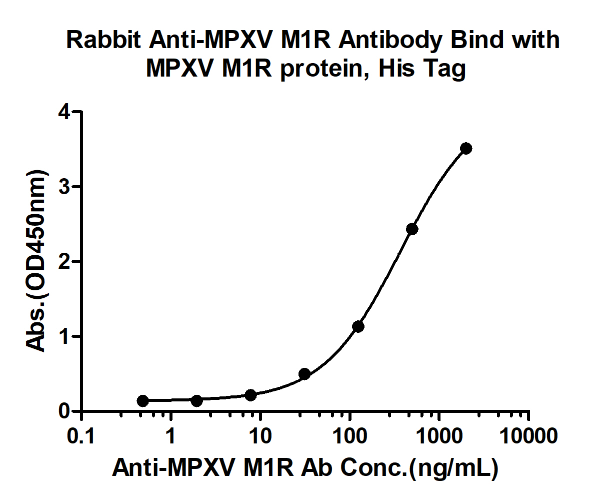 10 - MPXV/M1R Rabbit pAb AP94478