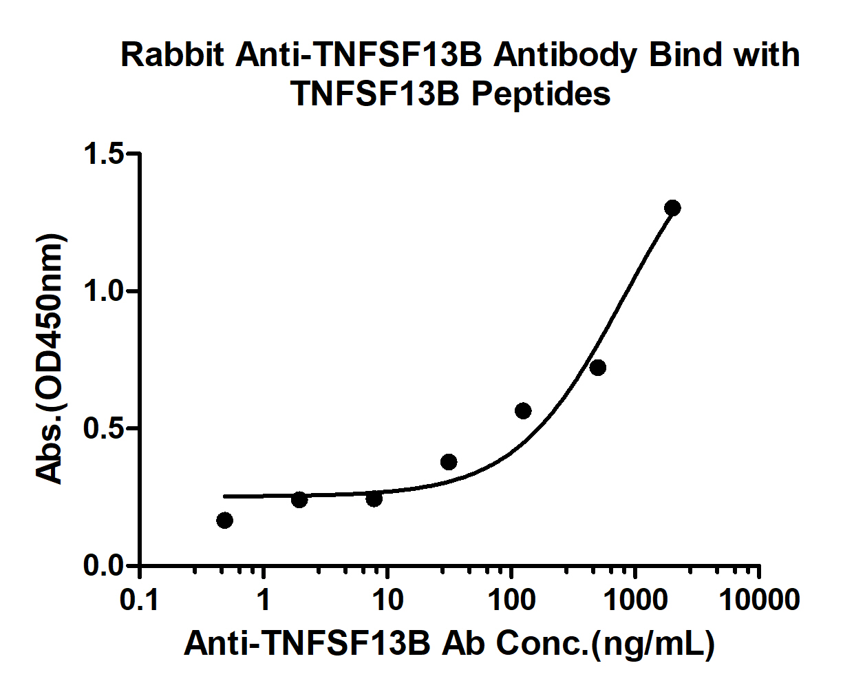 0 - TNFSF13B Rabbit pAb AP58024