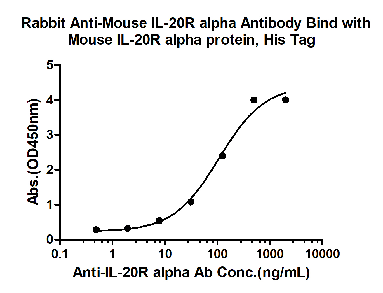 0 - IL-20R alpha Rabbit pAb AP94112
