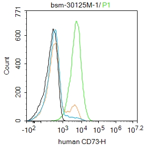 0 - human CD73 Mouse mAb AP94187