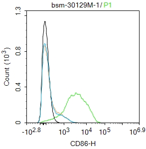 0 - human CD86 Mouse mAb AP94188