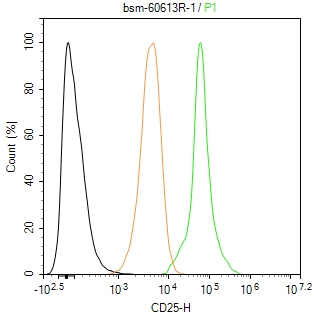 0 - CD25 Recombinant Rabbit mAb AP94312